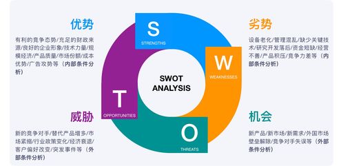 產品規劃三板斧之 商業畫布 精益畫布 swot分析